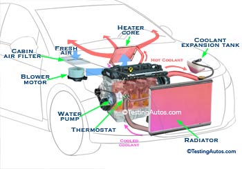 Car heating system diagram