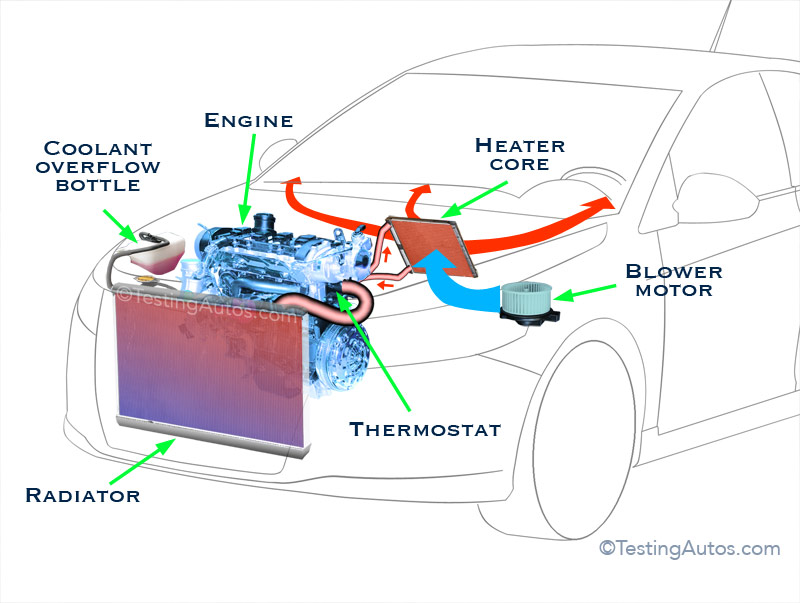 Why does the car heater take so long to get warm?