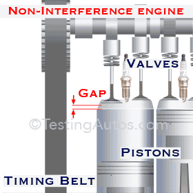Motor de interferência versus motor de não interferência: animação